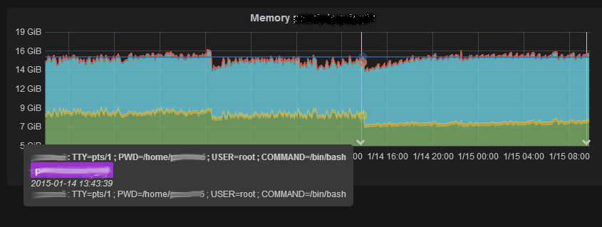 Memory usage graph with an annotation marker showing a sudo root session was started